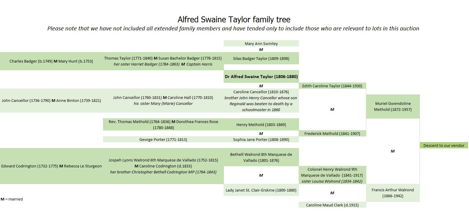 Alfred Swaine Taylor family tree